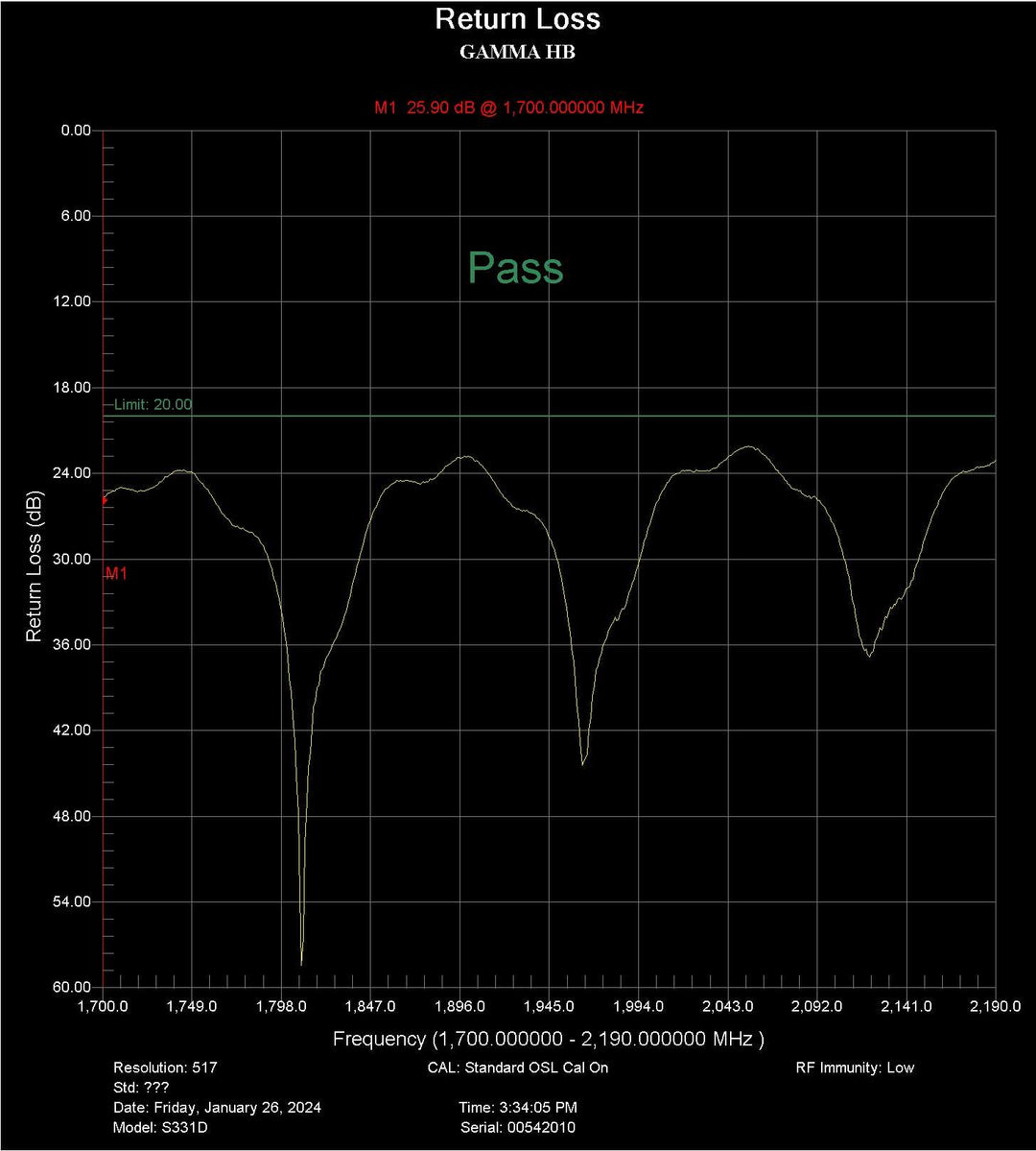 Ensuring Excellence: Gamma Connectors' Proven Performance